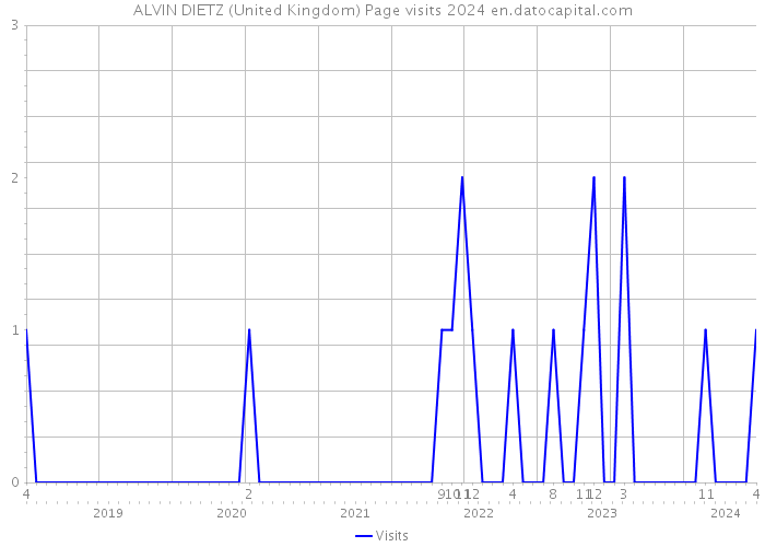 ALVIN DIETZ (United Kingdom) Page visits 2024 