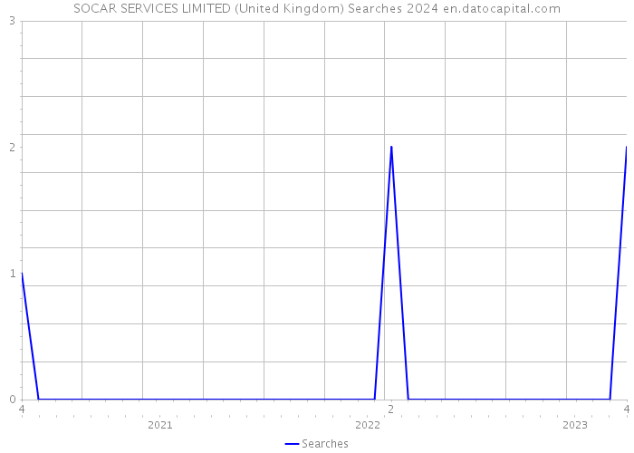 SOCAR SERVICES LIMITED (United Kingdom) Searches 2024 