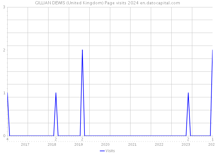 GILLIAN DEWIS (United Kingdom) Page visits 2024 