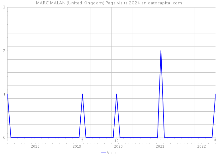 MARC MALAN (United Kingdom) Page visits 2024 
