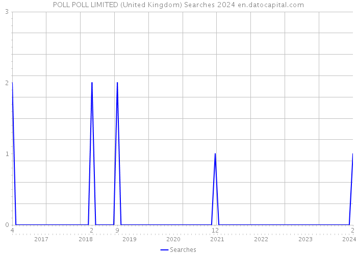 POLL POLL LIMITED (United Kingdom) Searches 2024 