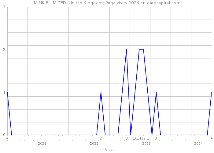 MINKIE LIMITED (United Kingdom) Page visits 2024 