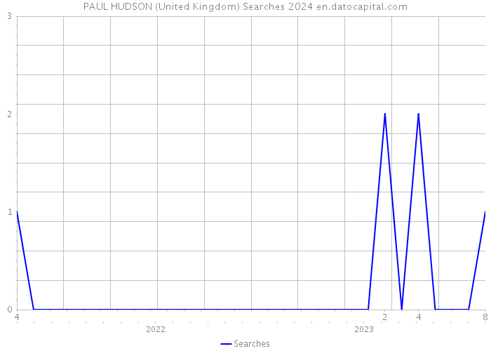 PAUL HUDSON (United Kingdom) Searches 2024 