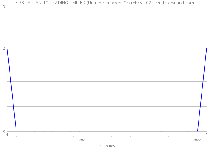 FIRST ATLANTIC TRADING LIMITED (United Kingdom) Searches 2024 