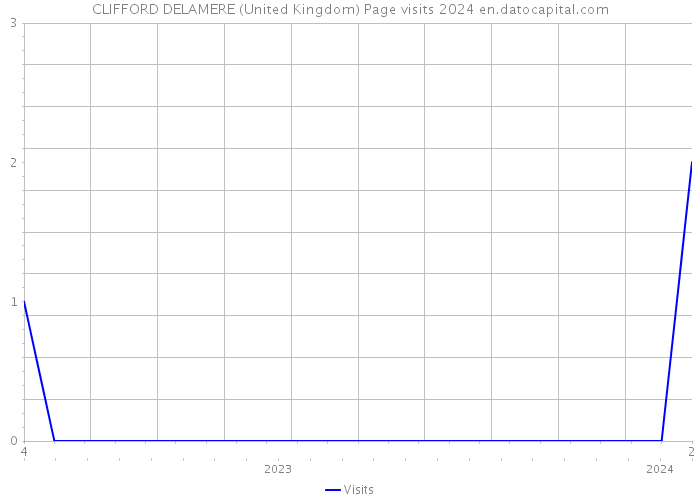 CLIFFORD DELAMERE (United Kingdom) Page visits 2024 
