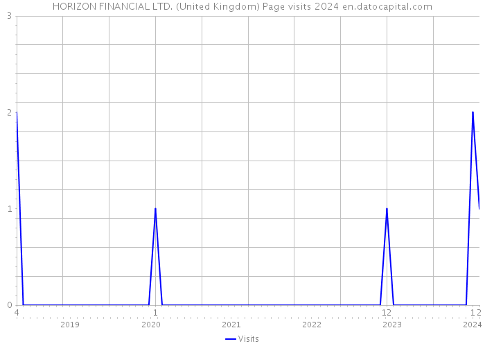 HORIZON FINANCIAL LTD. (United Kingdom) Page visits 2024 