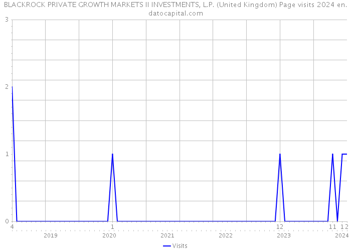 BLACKROCK PRIVATE GROWTH MARKETS II INVESTMENTS, L.P. (United Kingdom) Page visits 2024 