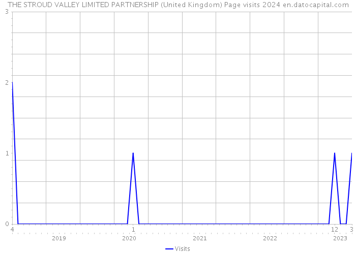 THE STROUD VALLEY LIMITED PARTNERSHIP (United Kingdom) Page visits 2024 