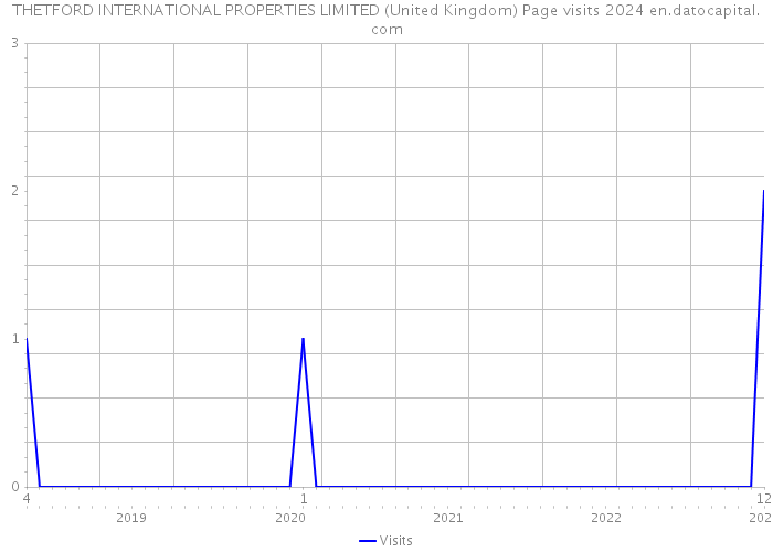 THETFORD INTERNATIONAL PROPERTIES LIMITED (United Kingdom) Page visits 2024 