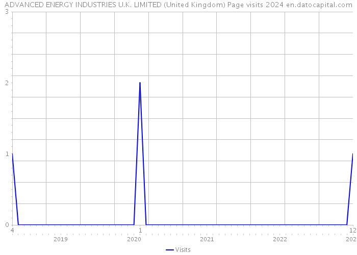 ADVANCED ENERGY INDUSTRIES U.K. LIMITED (United Kingdom) Page visits 2024 