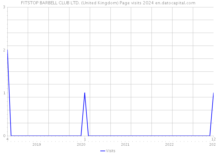 FITSTOP BARBELL CLUB LTD. (United Kingdom) Page visits 2024 