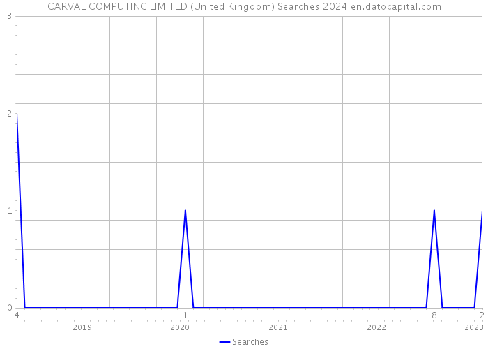 CARVAL COMPUTING LIMITED (United Kingdom) Searches 2024 