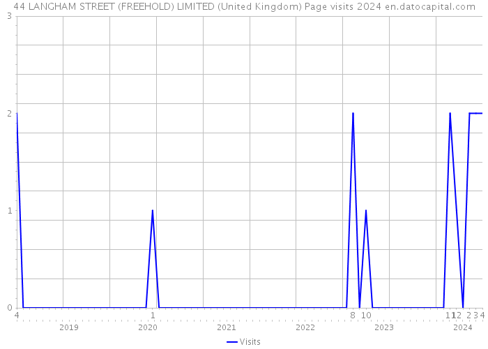 44 LANGHAM STREET (FREEHOLD) LIMITED (United Kingdom) Page visits 2024 