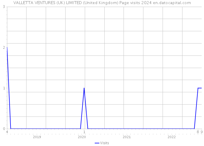 VALLETTA VENTURES (UK) LIMITED (United Kingdom) Page visits 2024 