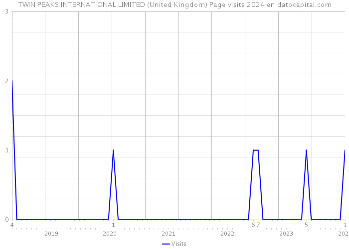 TWIN PEAKS INTERNATIONAL LIMITED (United Kingdom) Page visits 2024 