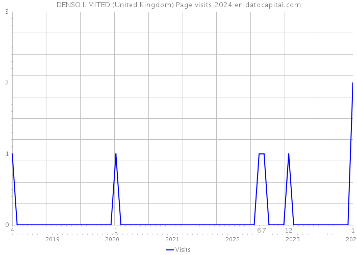 DENSO LIMITED (United Kingdom) Page visits 2024 