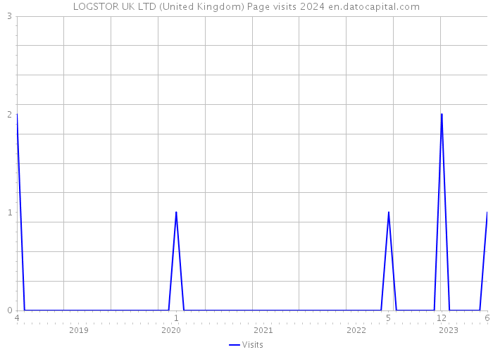 LOGSTOR UK LTD (United Kingdom) Page visits 2024 