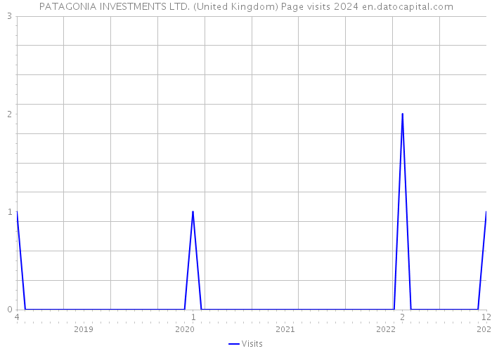 PATAGONIA INVESTMENTS LTD. (United Kingdom) Page visits 2024 