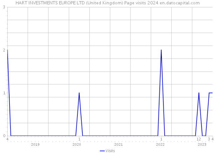 HART INVESTMENTS EUROPE LTD (United Kingdom) Page visits 2024 
