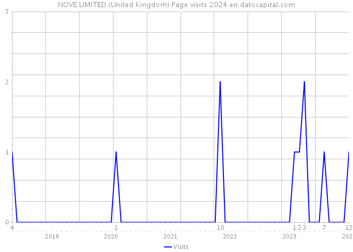 NOVE LIMITED (United Kingdom) Page visits 2024 