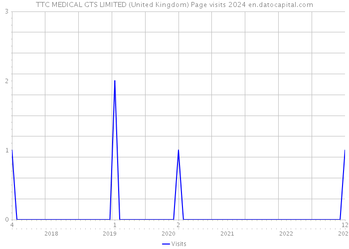 TTC MEDICAL GTS LIMITED (United Kingdom) Page visits 2024 