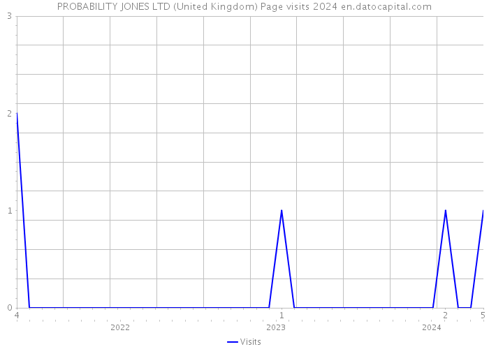 PROBABILITY JONES LTD (United Kingdom) Page visits 2024 