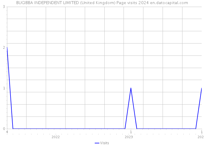 BUGIBBA INDEPENDENT LIMITED (United Kingdom) Page visits 2024 