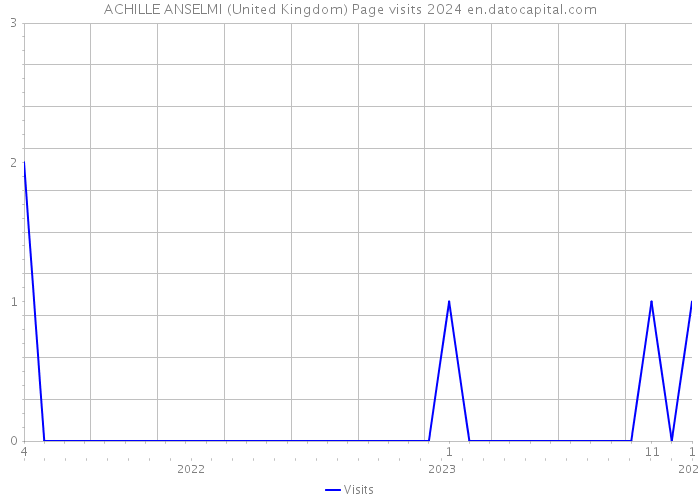 ACHILLE ANSELMI (United Kingdom) Page visits 2024 