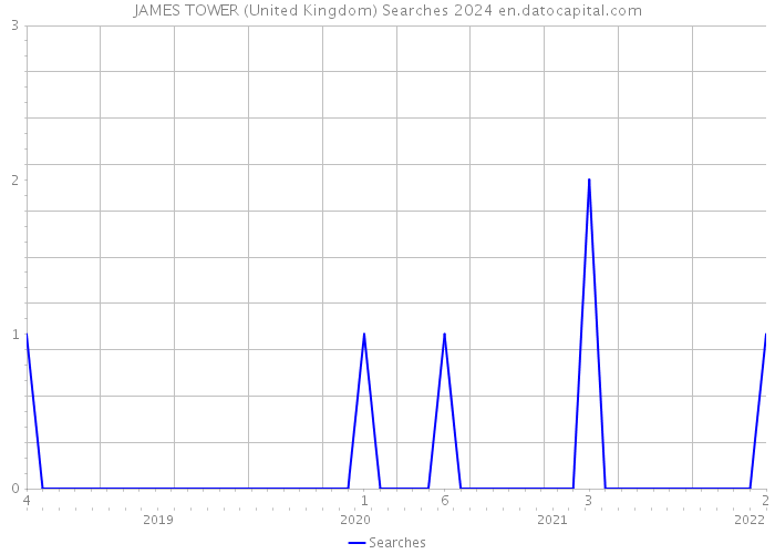 JAMES TOWER (United Kingdom) Searches 2024 