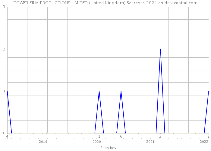 TOWER FILM PRODUCTIONS LIMITED (United Kingdom) Searches 2024 