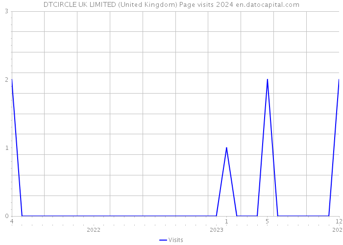 DTCIRCLE UK LIMITED (United Kingdom) Page visits 2024 