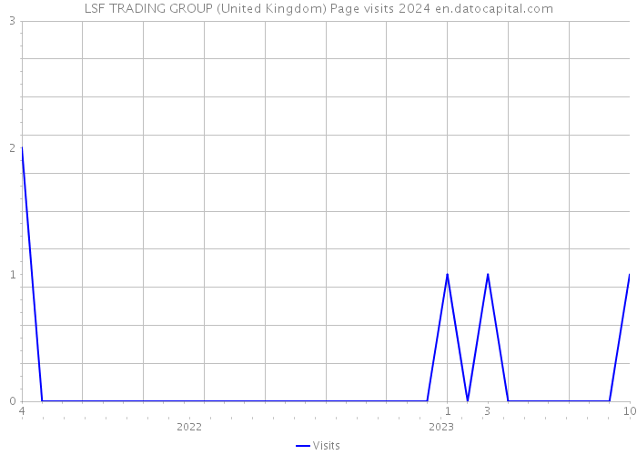 LSF TRADING GROUP (United Kingdom) Page visits 2024 