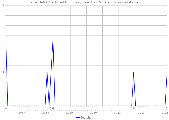 SITA NARAIN (United Kingdom) Searches 2024 