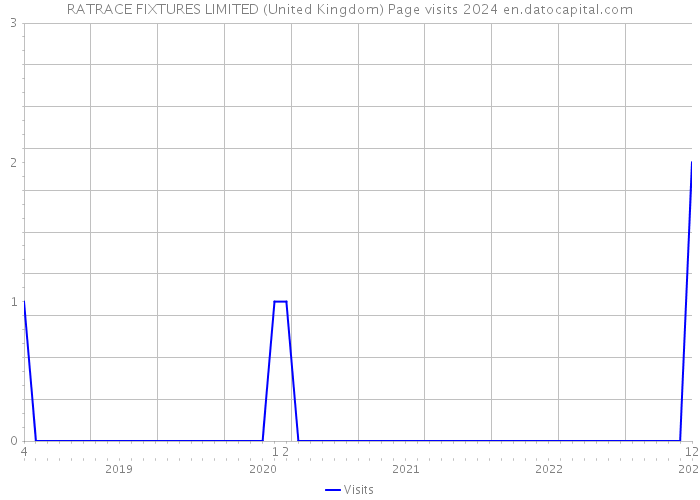 RATRACE FIXTURES LIMITED (United Kingdom) Page visits 2024 