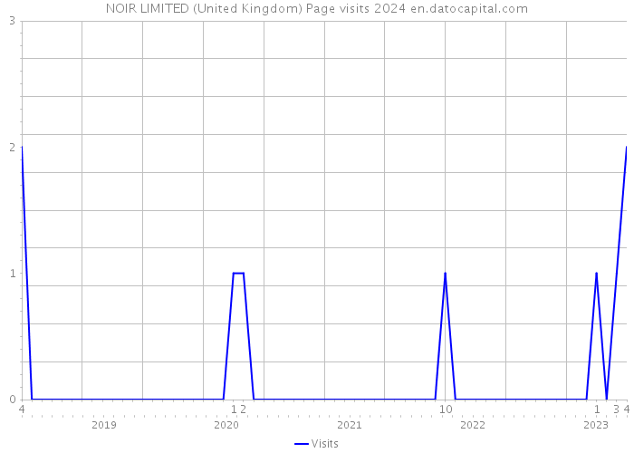 NOIR LIMITED (United Kingdom) Page visits 2024 