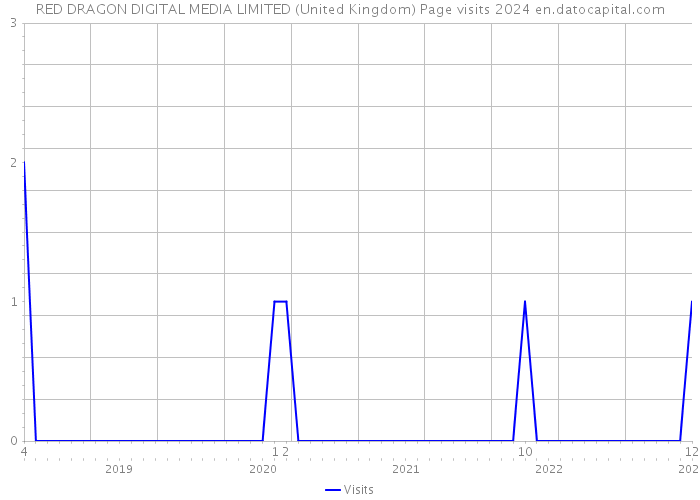 RED DRAGON DIGITAL MEDIA LIMITED (United Kingdom) Page visits 2024 