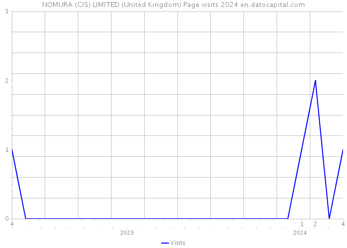 NOMURA (CIS) LIMITED (United Kingdom) Page visits 2024 