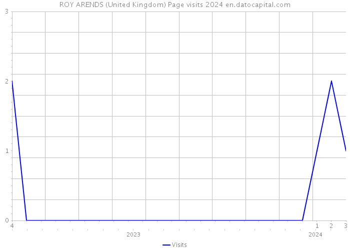 ROY ARENDS (United Kingdom) Page visits 2024 