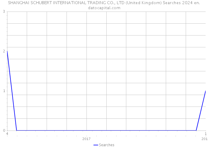 SHANGHAI SCHUBERT INTERNATIONAL TRADING CO., LTD (United Kingdom) Searches 2024 