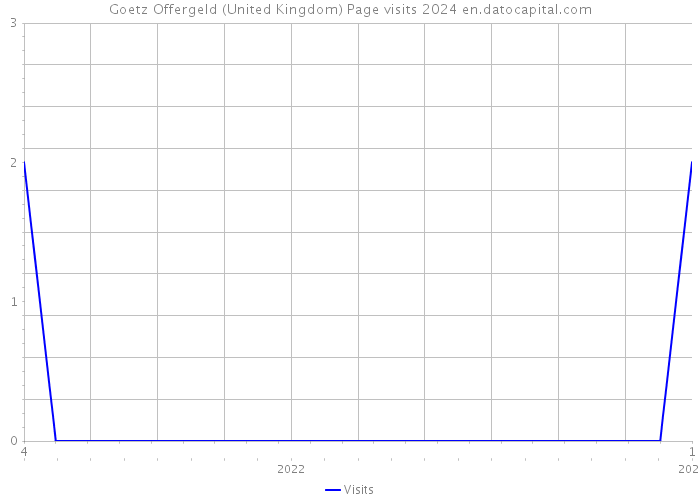 Goetz Offergeld (United Kingdom) Page visits 2024 