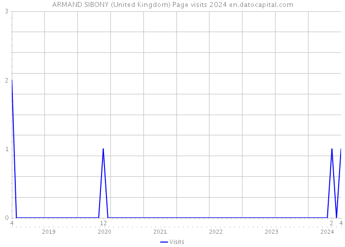 ARMAND SIBONY (United Kingdom) Page visits 2024 