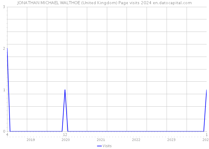 JONATHAN MICHAEL WALTHOE (United Kingdom) Page visits 2024 