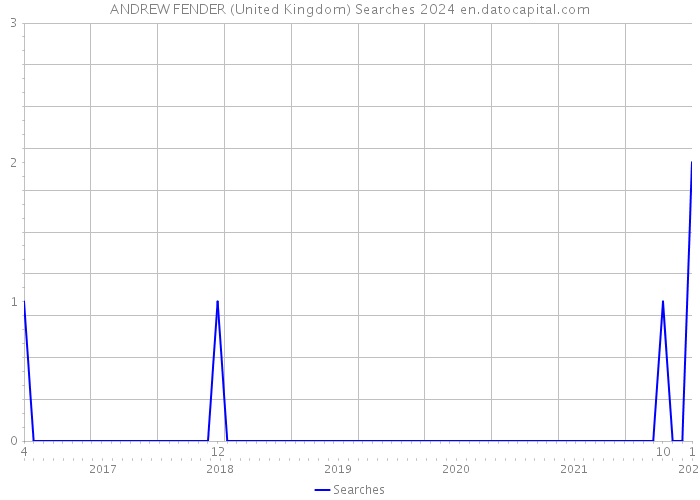 ANDREW FENDER (United Kingdom) Searches 2024 