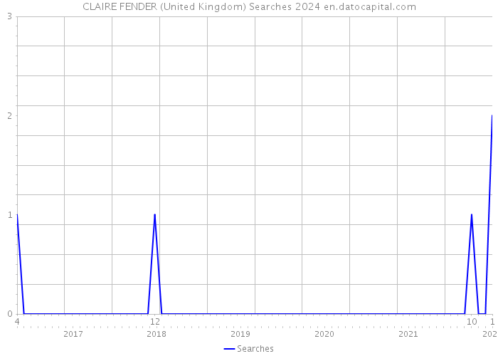CLAIRE FENDER (United Kingdom) Searches 2024 