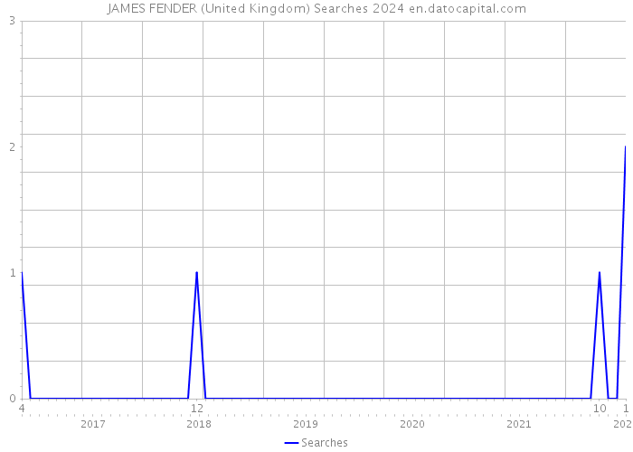 JAMES FENDER (United Kingdom) Searches 2024 