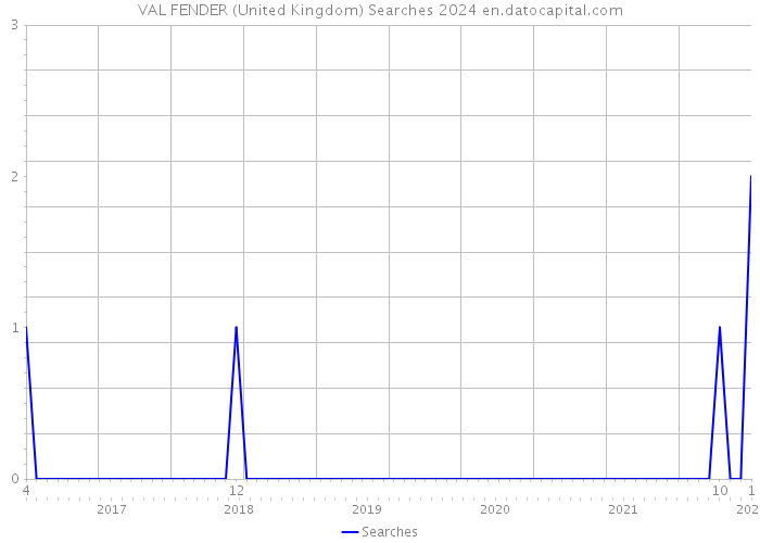 VAL FENDER (United Kingdom) Searches 2024 