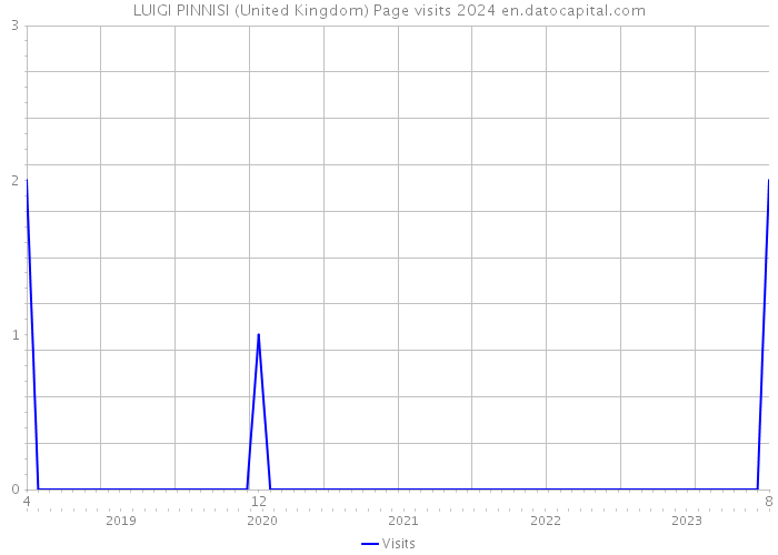 LUIGI PINNISI (United Kingdom) Page visits 2024 