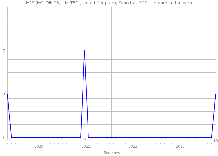 HPS (HOLDINGS) LIMITED (United Kingdom) Searches 2024 