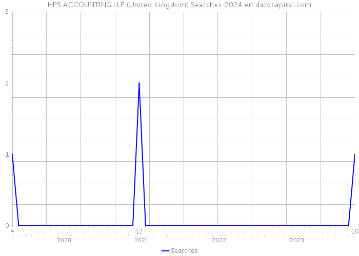 HPS ACCOUNTING LLP (United Kingdom) Searches 2024 