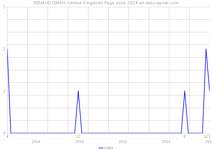 RENAUD ISMAN (United Kingdom) Page visits 2024 